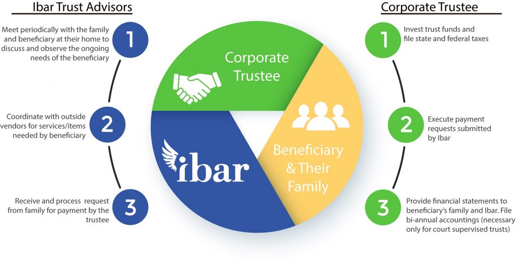 special trust fund advisors and relationship california